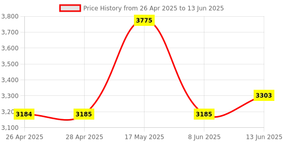 industrybuying.com MICROCHIP Ethernet Controller 100MBPS, -40 TO 85DEG C, LAN9218I-MT microchip Price History Graph from 26 Apr 2025 to 13 Jun 2025