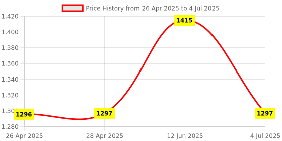 industrybuying.com MICROCHIP Ethernet Controller 100MBPS, -40 TO 85DEG C, LAN9221I-ABZJ microchip Price History Graph from 26 Apr 2025 to 4 Jul 2025