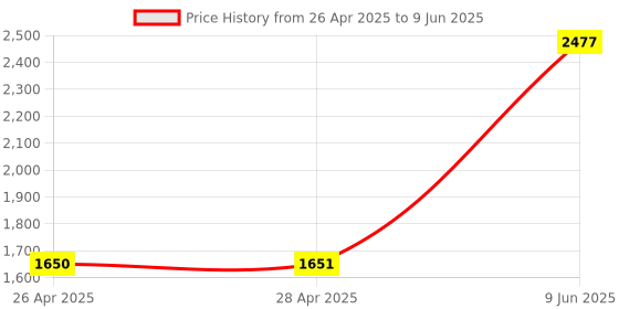 industrybuying.com MICROCHIP Ethernet Controller 100MBPS, TQFP-EP-64, LAN9252I/PT microchip Price History Graph from 26 Apr 2025 to 9 Jun 2025