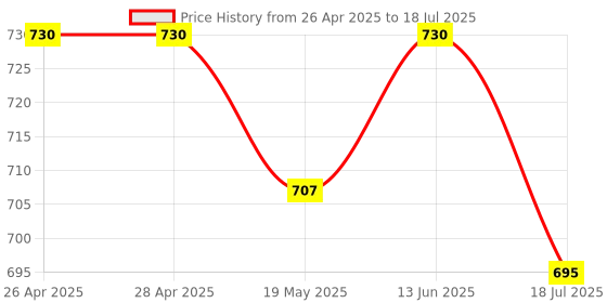 industrybuying.com MICROCHIP Ethernet Controller 10/100 PHY, 56VQFN, LAN9220-ABZJ microchip Price History Graph from 26 Apr 2025 to 18 Jul 2025