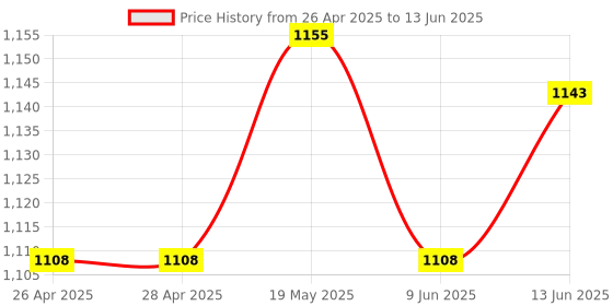 industrybuying.com MICROCHIP Ethernet Controller 10MBPS, QFP-100, LAN91C93I-MS microchip Price History Graph from 26 Apr 2025 to 13 Jun 2025