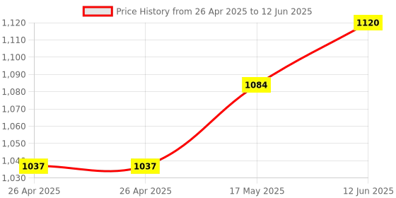 industrybuying.com MICROCHIP Ethernet Controller 1GBPS, -40 TO 85DEG C, LAN7430-I/Y9X microchip Price History Graph from 26 Apr 2025 to 12 Jun 2025