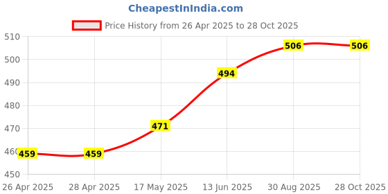 industrybuying.com MICROCHIP Ethernet Controller 8 KB RAM, 28J60, ENC28J60/SS microchip Price History Graph from 26 Apr 2025 to 28 Oct 2025