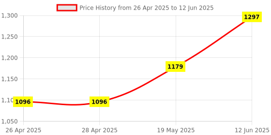 industrybuying.com MICROCHIP Ethernet Controller CH 5 PORT, SMD, 8995, KSZ8995MA microchip Price History Graph from 26 Apr 2025 to 12 Jun 2025
