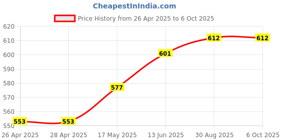 industrybuying.com MICROCHIP Ethernet Controller CONTROLLER, ENET, 10/100, 44TQFP, ENC424J600-I/PT microchip Price History Graph from 26 Apr 2025 to 5 Oct 2025