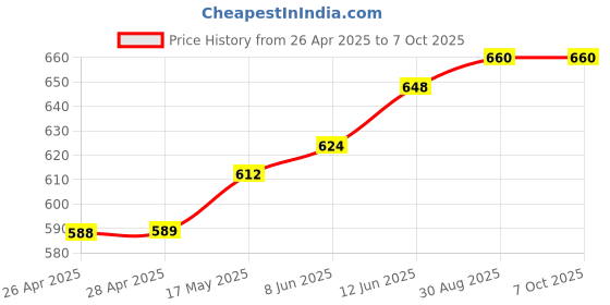 industrybuying.com MICROCHIP Ethernet Controller CONTROLLER, ENET, 10/100, 64TQFP, ENC624J600-I/PT microchip Price History Graph from 26 Apr 2025 to 5 Oct 2025