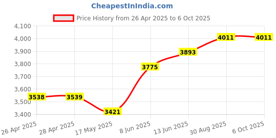 industrybuying.com MICROCHIP Ethernet Controller CONTROLLER, ENET, MAC+PHY, 128TQFP, LAN91C111-NU microchip Price History Graph from 26 Apr 2025 to 5 Oct 2025