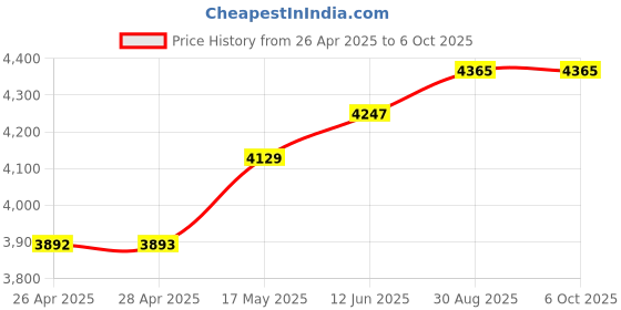 industrybuying.com MICROCHIP Ethernet Controller CONTROLLER, ENET, MAC+PHY, 128TQFP, LAN91C111I-NU microchip Price History Graph from 26 Apr 2025 to 6 Oct 2025