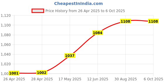 industrybuying.com MICROCHIP Ethernet Controller CONTROLLER, ENET, NON-PCI, 56QFN, LAN9221-ABZJ microchip Price History Graph from 26 Apr 2025 to 5 Oct 2025