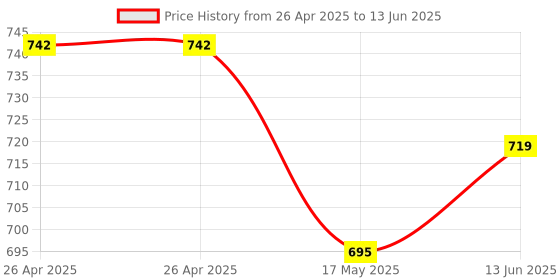 industrybuying.com MICROCHIP Ethernet Controller ENET CTRL, 100MBPS, 0 TO 70DEG C, KSZ8895MQXC microchip Price History Graph from 26 Apr 2025 to 13 Jun 2025