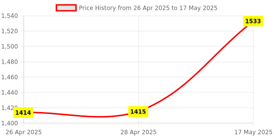 industrybuying.com MICROCHIP Ethernet Controller ENET CTRL, 100MBPS, 0 TO 70DEG C, LAN9252/PT microchip Price History Graph from 26 Apr 2025 to 17 May 2025