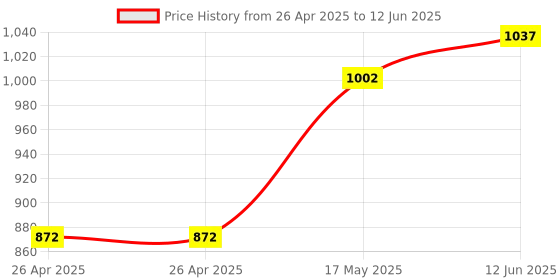 industrybuying.com MICROCHIP Ethernet Controller ENET CTRL, 100MBPS, -40 TO 85DEG C, KSZ8463FMLI microchip Price History Graph from 26 Apr 2025 to 12 Jun 2025