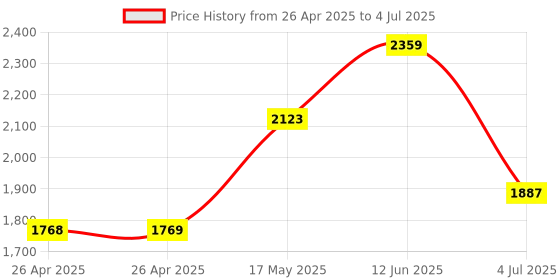 industrybuying.com MICROCHIP Ethernet Controller ENET CTRL, 100MBPS, -40 TO 85DEG C, KSZ8995FQI microchip Price History Graph from 26 Apr 2025 to 4 Jul 2025