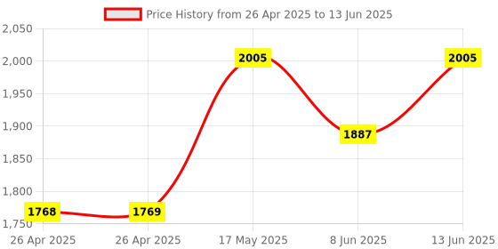 industrybuying.com MICROCHIP Ethernet Controller ENET CTRL, 1GBPS, -40 TO 85DEG C, KSZ8765CLXIC microchip Price History Graph from 26 Apr 2025 to 13 Jun 2025