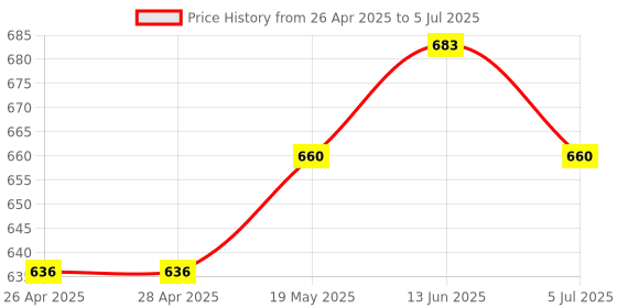 industrybuying.com MICROCHIP Ethernet Controller ENET CTRLR, SGL PORT, I2C, 32QFN, KSZ8851SNLI-TR microchip Price History Graph from 26 Apr 2025 to 5 Jul 2025