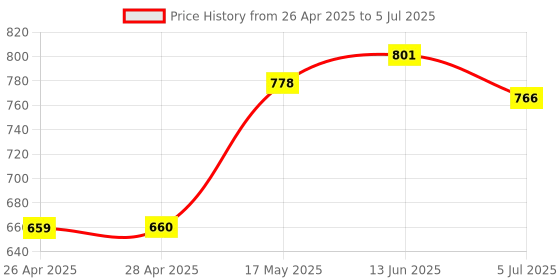 industrybuying.com MICROCHIP Ethernet Controller ENET SWITCH, 100MBPS, 0 TO 70DEG C, KSZ8873MLL microchip Price History Graph from 26 Apr 2025 to 5 Jul 2025