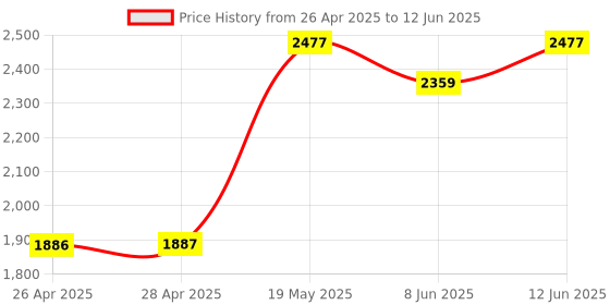 industrybuying.com MICROCHIP Ethernet Controller ENET SWITCH, 100MBPS, TQFP-80, LAN9352I/PT microchip Price History Graph from 26 Apr 2025 to 12 Jun 2025