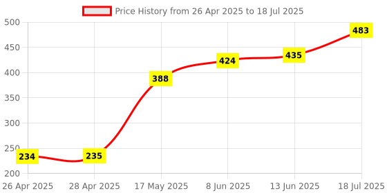 industrybuying.com MICROCHIP Ethernet Controller ENET TRANSCEIVER, 100MBPS, 0 TO 70DEG C, KSZ8081MNXCA microchip Price History Graph from 26 Apr 2025 to 13 Jun 2025