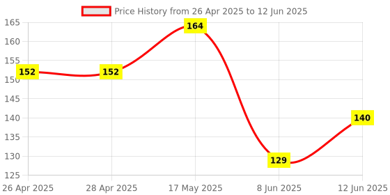 industrybuying.com MICROCHIP Ethernet Controller ENET TRANSCEIVER, 100MBPS, 0 TO 85DEG C, LAN8710A-EZC-ABC microchip Price History Graph from 26 Apr 2025 to 12 Jun 2025