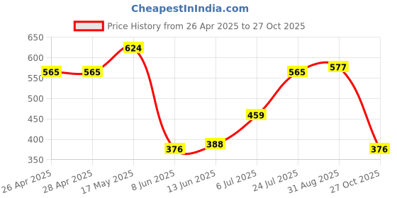 industrybuying.com MICROCHIP Ethernet Controller ENET TRANSCEIVER, 1GBPS, 0 TO 70DEG C, KSZ9031MNXCC microchip Price History Graph from 26 Apr 2025 to 27 Oct 2025