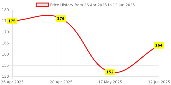 industrybuying.com MICROCHIP Ethernet Controller ENET TX RX, 100MBPS, -40 TO 85DEG C, KSZ8081RNDIA-TR microchip Price History Graph from 26 Apr 2025 to 12 Jun 2025