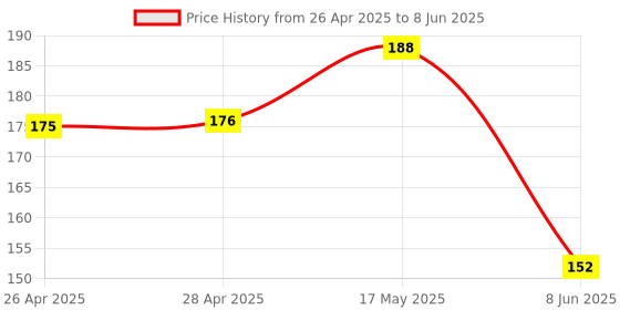 industrybuying.com MICROCHIP Ethernet Controller ENET TX RX, 100MBPS, -40 TO 85DEG C, LAN8720AI-CP-ABC microchip Price History Graph from 26 Apr 2025 to 8 Jun 2025