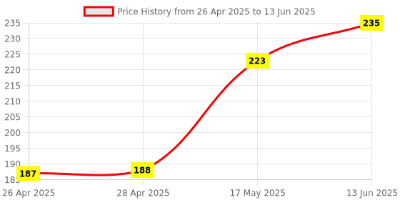 industrybuying.com MICROCHIP Ethernet Controller ENET TX RX, 100MBPS, -40 TO 85DEG C, LAN8742AI-CZ-TR microchip Price History Graph from 26 Apr 2025 to 13 Jun 2025