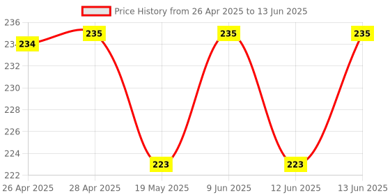 industrybuying.com MICROCHIP Ethernet Controller ENET TXRX, IEEE 802.3U, 100MBPS, QFN-32, KSZ8041RNL-TR microchip Price History Graph from 26 Apr 2025 to 13 Jun 2025