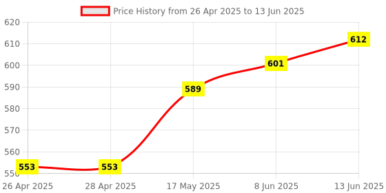 industrybuying.com MICROCHIP Ethernet Controller IC, CONTROLLER, ENET, 10/100, 44QFN, ENC424J600-I/ML microchip Price History Graph from 26 Apr 2025 to 13 Jun 2025