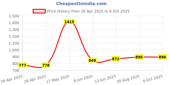 industrybuying.com MICROCHIP Ethernet Controller IC, ENET SWITCH, 3-PORT, 56VQFN, LAN9303-ABZJ microchip Price History Graph from 26 Apr 2025 to 5 Oct 2025