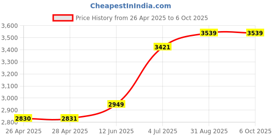 industrybuying.com MICROCHIP Ethernet Controller IC, LAN CONTROLLER, ARCNET, 28PLCC, COM20020I-DZD microchip Price History Graph from 26 Apr 2025 to 5 Oct 2025