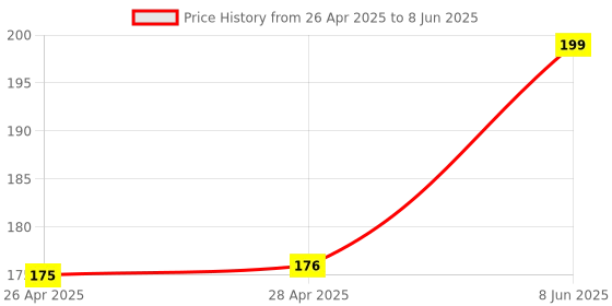 industrybuying.com MICROCHIP Ethernet Controller IC, MII/RMII 10/100 ENET TRX, 36VQFN, LAN8700C-AEZG microchip Price History Graph from 26 Apr 2025 to 8 Jun 2025