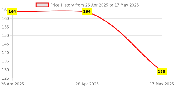 industrybuying.com MICROCHIP Ethernet Controller IC, RMII 10/100 ENET TRX, 24VQFN, LAN8720A-CP microchip Price History Graph from 26 Apr 2025 to 17 May 2025