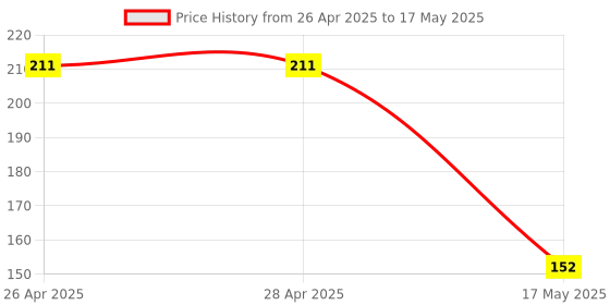 industrybuying.com MICROCHIP Ethernet Controller IC, RMII 10/100 ENET TRX, 24VQFN, LAN8720AI-CP microchip Price History Graph from 26 Apr 2025 to 17 May 2025