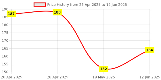 industrybuying.com MICROCHIP Ethernet Controller IC, TRX, PHY 10/100, 48LQFP, KSZ8081MLXCA-TR microchip Price History Graph from 26 Apr 2025 to 12 Jun 2025
