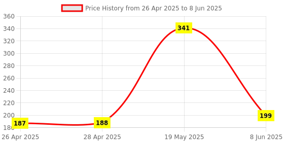 industrybuying.com MICROCHIP Ethernet Controller IC, TRX, RMII, 10/100, 32QFN, LAN8740A-EN microchip Price History Graph from 26 Apr 2025 to 8 Jun 2025