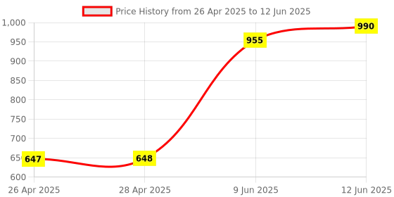 industrybuying.com MICROCHIP Ethernet Controller IC, TXRX, PHY, 10/100, 3.3V, 48LQFP, KSZ8001LI microchip Price History Graph from 26 Apr 2025 to 12 Jun 2025