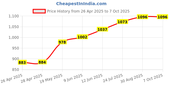 industrybuying.com MICROCHIP Ethernet Controller IC, TXRX, PHY, 10/100, 3.3V, 48LQFP, KSZ8721BLI microchip Price History Graph from 26 Apr 2025 to 7 Oct 2025