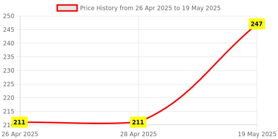 industrybuying.com MICROCHIP Ethernet Controller IC, TXRX, PHY, 10/100, LV/LP, 32MLF, KSZ8041NL-TR microchip Price History Graph from 26 Apr 2025 to 19 May 2025