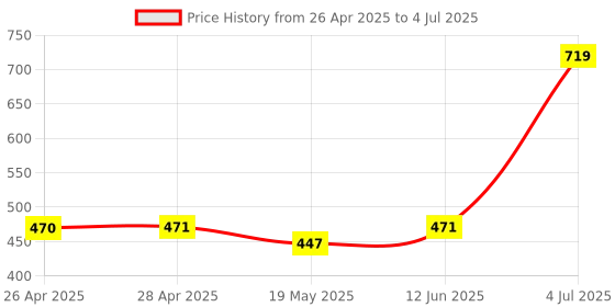 industrybuying.com MICROCHIP Ethernet Controller IC, TXRX, PHY, 10/100, LV/LP, 48TQFP, KSZ8041TLI microchip Price History Graph from 26 Apr 2025 to 4 Jul 2025
