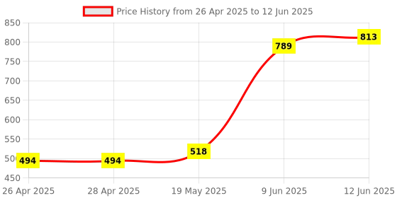 industrybuying.com MICROCHIP Ethernet Controller IC, TXRX, PHY, 10/100, SGL, 48TQFP, KSZ8041FTLI microchip Price History Graph from 26 Apr 2025 to 12 Jun 2025