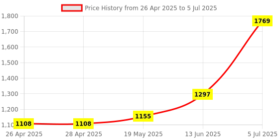 industrybuying.com MICROCHIP Ethernet Controller IC, TXRX, PHY, SW, 5 PORT, 128PQFPA, KSZ8995XA microchip Price History Graph from 26 Apr 2025 to 5 Jul 2025