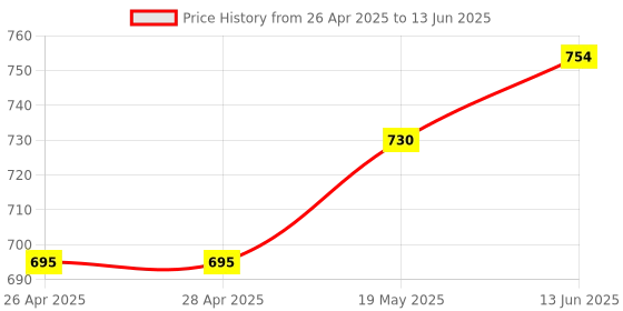 industrybuying.com MICROCHIP Ethernet Controller IC, USB2 - ENET CNTRL 2-PORT HUB, 64VQFN, LAN9512-JZX microchip Price History Graph from 26 Apr 2025 to 13 Jun 2025