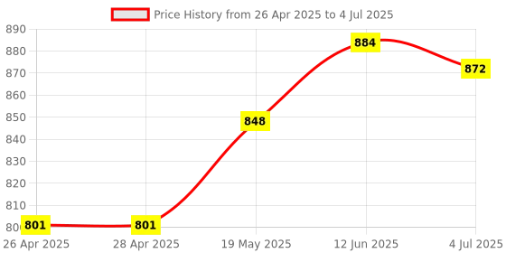 industrybuying.com MICROCHIP Ethernet Controller IC, USB2 - ENET CNTRL 4-PORT HUB, 64VQFN, LAN9514-JZX microchip Price History Graph from 26 Apr 2025 to 4 Jul 2025