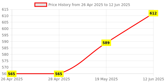 industrybuying.com MICROCHIP Ethernet Controller IC, USB2.0 - 10/100 ENET CNTRL, 56VQFN, LAN9500A-ABZJ microchip Price History Graph from 26 Apr 2025 to 12 Jun 2025