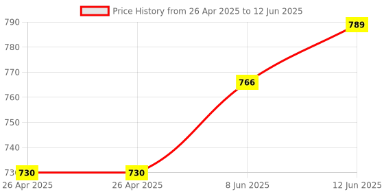 industrybuying.com MICROCHIP Ethernet Controller SWITCH, 100MBPS, 0 TO 70DEG C, KSZ8863FLL microchip Price History Graph from 26 Apr 2025 to 12 Jun 2025
