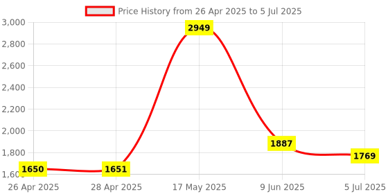industrybuying.com MICROCHIP Ethernet Controller SWITCH, 100MBPS, PQFP-128, KSZ8895FQXIA microchip Price History Graph from 26 Apr 2025 to 5 Jul 2025