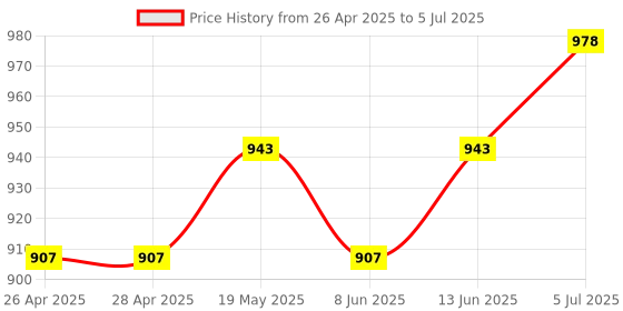 industrybuying.com MICROCHIP Ethernet Controller SWITCH, 100MBPS, PQFP-128, KSZ8895MQXI microchip Price History Graph from 26 Apr 2025 to 5 Jul 2025