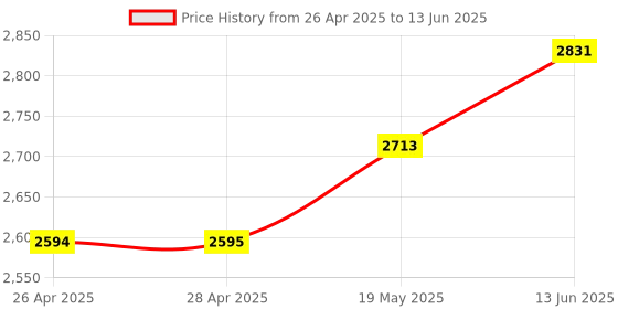 industrybuying.com MICROCHIP Ethernet Controller SWITCH, 10/100, 8PORT, PHY, 128PQFP, KSZ8997 microchip Price History Graph from 26 Apr 2025 to 13 Jun 2025