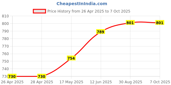 industrybuying.com MICROCHIP Ethernet Controller SWITCH, 10/100MBPS, LQFP-48, KSZ8863RLLI-TR microchip Price History Graph from 26 Apr 2025 to 7 Oct 2025